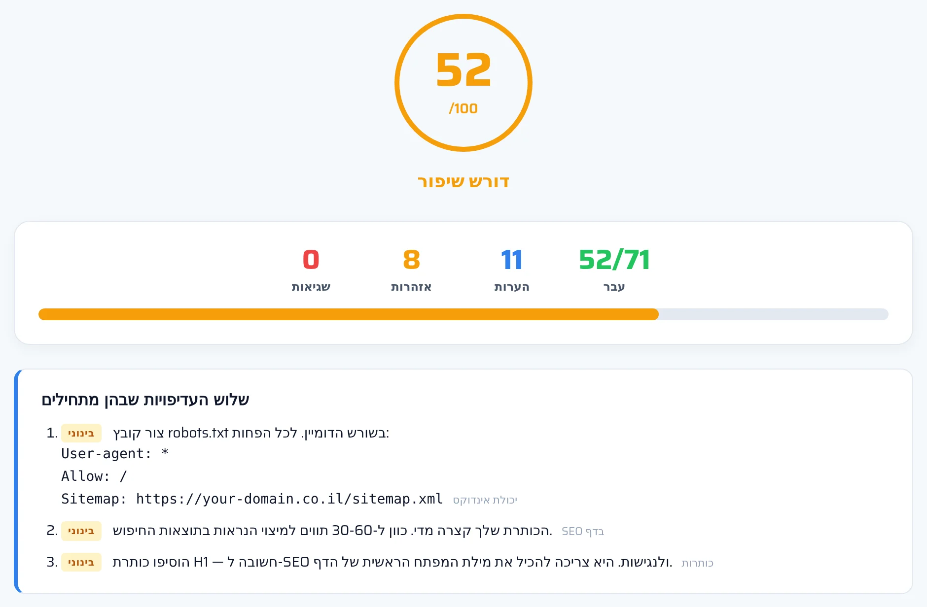 החלק העליון של דוח ה-SEO מ-seotest.online עם הציון הכולל של האתר, מספר השגיאות והאזהרות וכרטיסי הקטגוריות